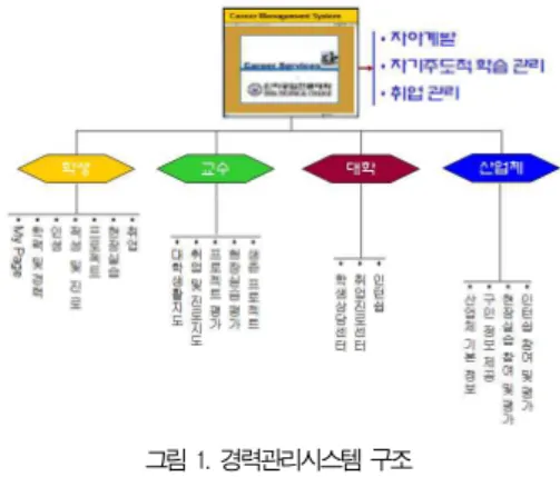그림 2. 마이페이지 기능 Fig. 2. My Page Function.