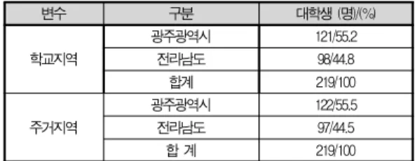 Table 2. Characteristics of Samples