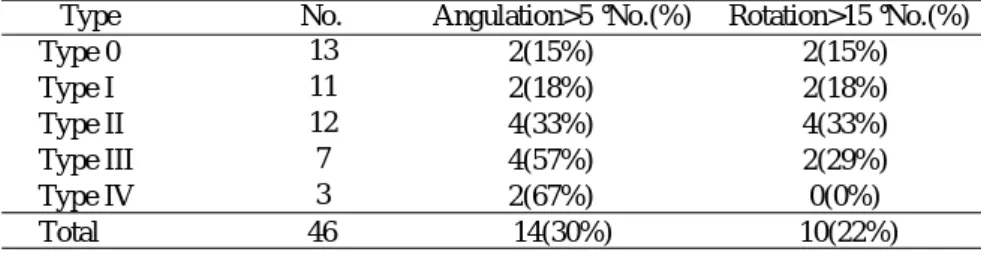 Table 2. Angulation and rotational deformity by Winquist classification