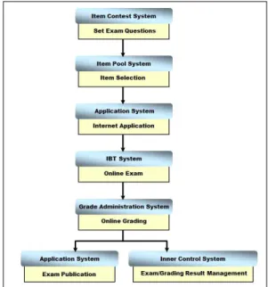 Fig. 1. Korean Style IBT System Configuration