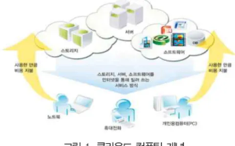 그림 1. 클라우드 컴퓨팅 개념 Fig. 1. The Concept of Cloud Computing