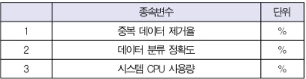 표 3. Hash 생성 코드 Table 3. Generate Hash Code