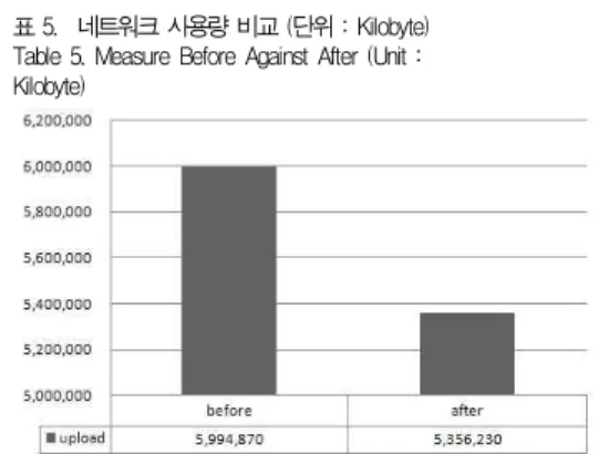 표 4. 데이터 형식 예
