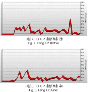 Table 7. Estimate Research Performance (Unit : %)