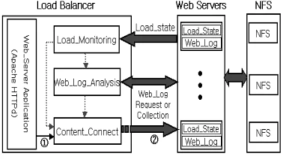 그림 2. 부하 분산기와 웹 서버들 간의 프레임워크 Fig. 2. Frame work load balancer and Web-sever
