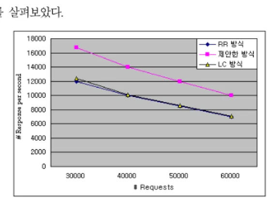 그림 3. 콘텐츠별 요청 회수 Fig. 3. Number of content require