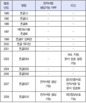 Table 2. Versions and Features of Hancom Hangul