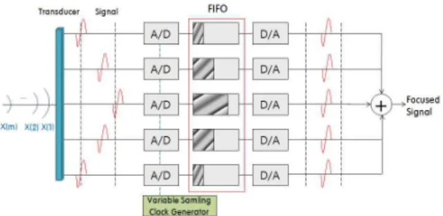 그림 2. PSDF 기법의 블록 다이어그램 Fig. 2. A block diagram of the PSDF algorithm 그림 2와 같이 영상의 단면 X(1)에 의하여 트랜스듀서의 각 변환 소자에서 출력된 샘플링 값은 FIFO 버퍼의 첫 영 역에 저장되고, X(2)는 두 번째 영역에 저장되며, X(m)까 지 각 샘플링 값들은 순차적으로 FIFO 버퍼 영역에 저장된 다