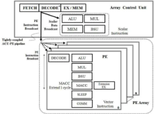 Fig. 4. A block diagram of a SIMD-based many-core processor and processing element