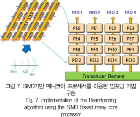 Fig. 7. Implementation of the Beamforming algorithm using the SIMD-based many-core