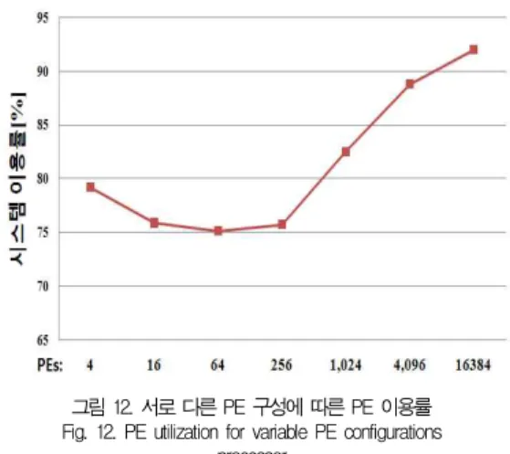 그림 11. 서로 다른 PE 구성에 따른 실행 시간 Fig. 11. Execution time for variable PE configurations