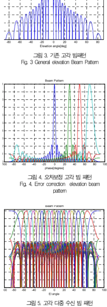 그림 3. 기존 고각 빔패턴 Fig. 3 General elevation Beam Pattern