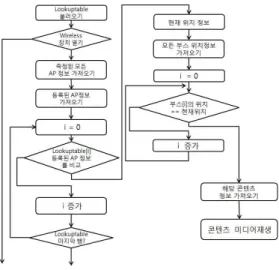 그림 6. 도면 출력 관련 서비스 목록 Fig. 6. A list of the services for rendering