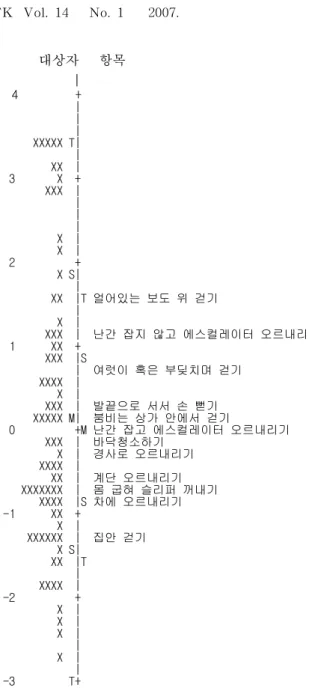 그림 1. 항목과 대상자분포도(items and persons map).