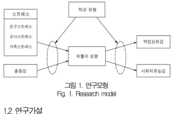Table 1. Research hypothesis낮게 하여 학교에 대한 애착이 낮아져 비행친구와 접촉하게되어 결국 비행으로 연결된다는 인과적 모델을 제시하였다.둘째, 사회적 유능감은 인간이 환경과 상호작용하는 능력으로 자신이 속한 사회구조 환경 내에서 적절한 기술을 사용하여 필요한 사회적 목표를 긍정적인 방향으로 발달시켜 나갈 수 있는 능력을 의미한다