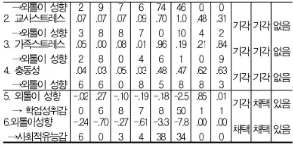 Table 7. Test of moderating effects
