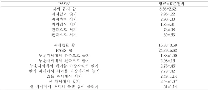 표 2. 연구대상자의 자세 조절(PASS)의 비교 (N=41) MBI a 평균±표준편차 MBI 합 83.32±12.87 개인위생 3.88±.90 목욕하기 1.63±1.56 식사하기 9.20±1.17 화장실사용 8.17±1.84 계단오르기 7.05±2.56 옷입기 7.54±2.21 대변관리 10.00±.00 소변관리 10.00±.00 보행 11.83±3.22 의자/침상 이동 14.02±1.65
