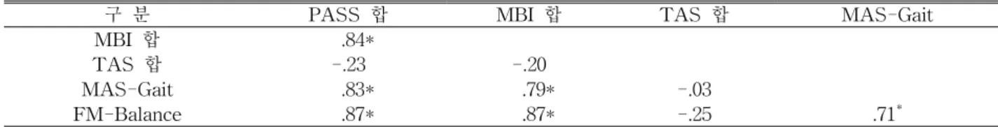 표 5. 자세 조절(PASS), 일상생활동작수행능력(MBI), 근긴장도(TAS), 보행(MAS-G), 균형(FM-B)의 상관관계