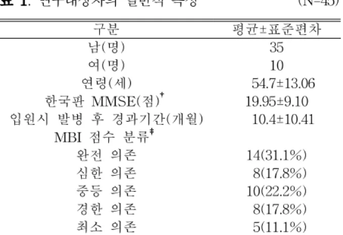 표 1. 연구대상자의 일반적 특성 (N=45)2. 중재방법 및 측정 재활병동에 입원한 모든 환자는 물리치료와 작업치료 를 2개월 동안 각각 1일 30분씩 주 5회 받았다