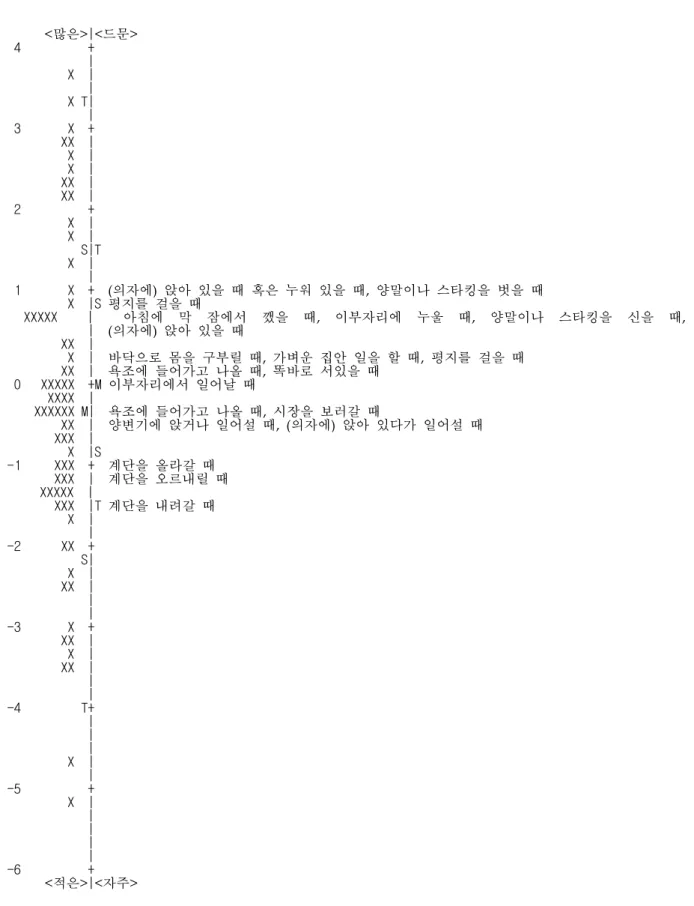 그림 1. 항목과 대상자의 로짓 분포도(items and persons map).