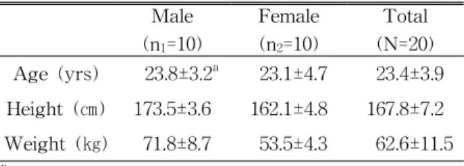 Table 1. Subjects characteristicsthat fatigue in athletes might produce a decrease in