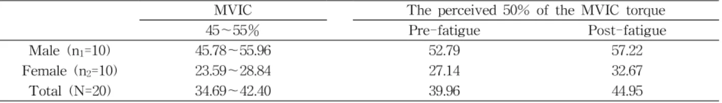 Table 2. Changes in the perceived magnitude 50% of the MVIC torque (Unit: Nm)3.7.3 software for the subsequent analysis