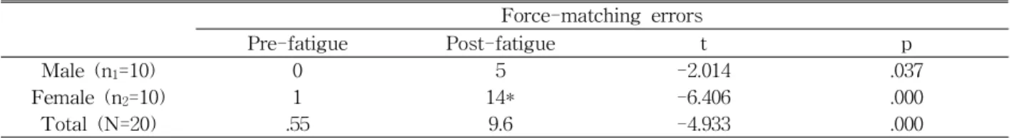 Table 3. Changes in 50％ of the MVIC torque-matching errors (Unit: %)