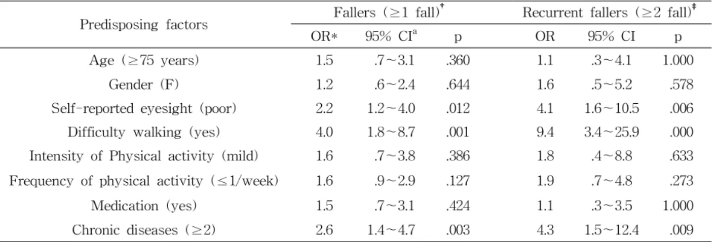 Table 2. Risk factors of falls and recurrent fallsStatistical Analysis