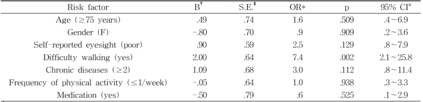 Table 4. Logistic regression analysed by recurrent fallers (≥2) versus non-fallers