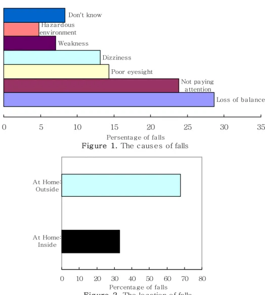 Fig ure  1. The caus es  of falls