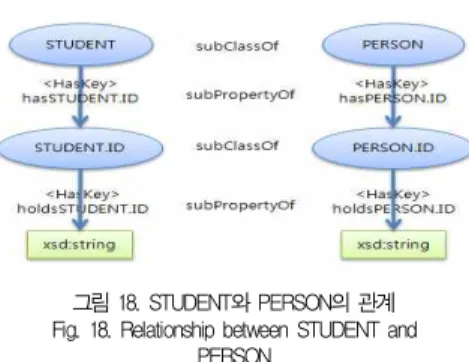 그림 18. STUDENT와 PERSON의 관계 Fig. 18. Relationship between STUDENT and