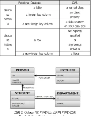 그림 3. 그림 2에 대한 RDF 스키마 그래프 Fig. 3. a RDF schema graph for Fig. 2