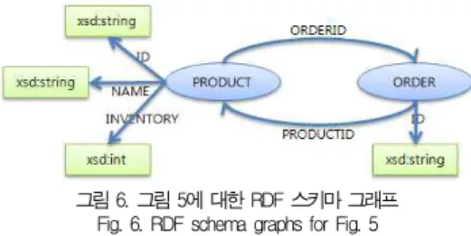 그림 6. 그림 5에 대한 RDF 스키마 그래프 Fig. 6. RDF schema graphs for Fig. 5