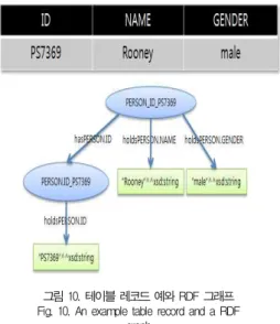 그림 10. 테이블 레코드 예와 RDF 그래프 Fig. 10. An example table record and a RDF