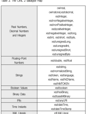 Table 3. The OWL 2 datatype map