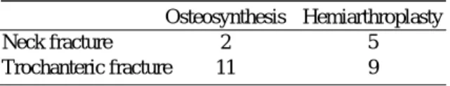 Table 1.  The primary modality for the hip fracture