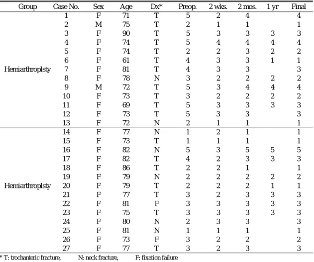 Table 4. The data of the walking ability