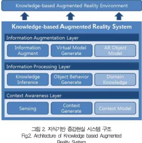 그림 2. 지식기반 증강현실 시스템 구조 Fig.2. Architecture of Knowledge based Augmented