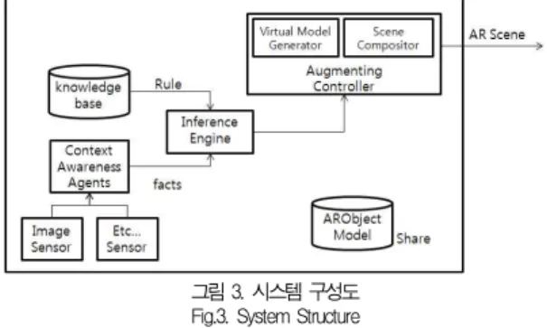 그림 3. 시스템 구성도 Fig.3. System Structure