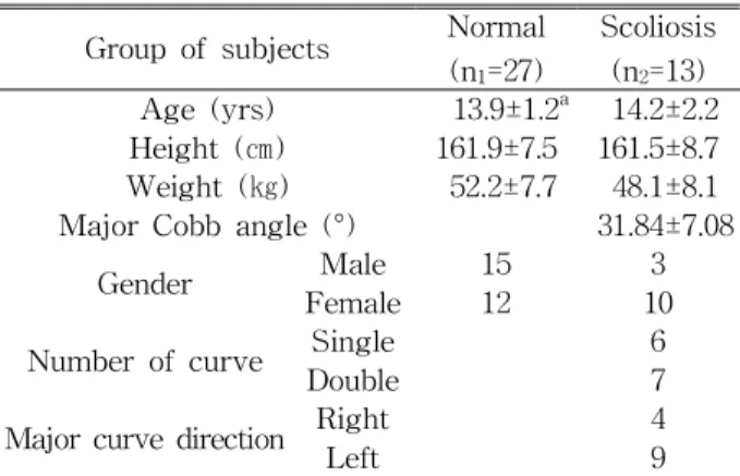 Table 1. Demographic data of study subjects (N=40)plane (Le Blanc et al, 1997). Simoneau et al (2006)