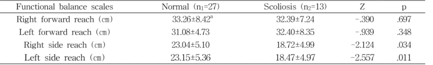Table 3. Comparisons of static balance parameters under eyes opened between groups (N=40)