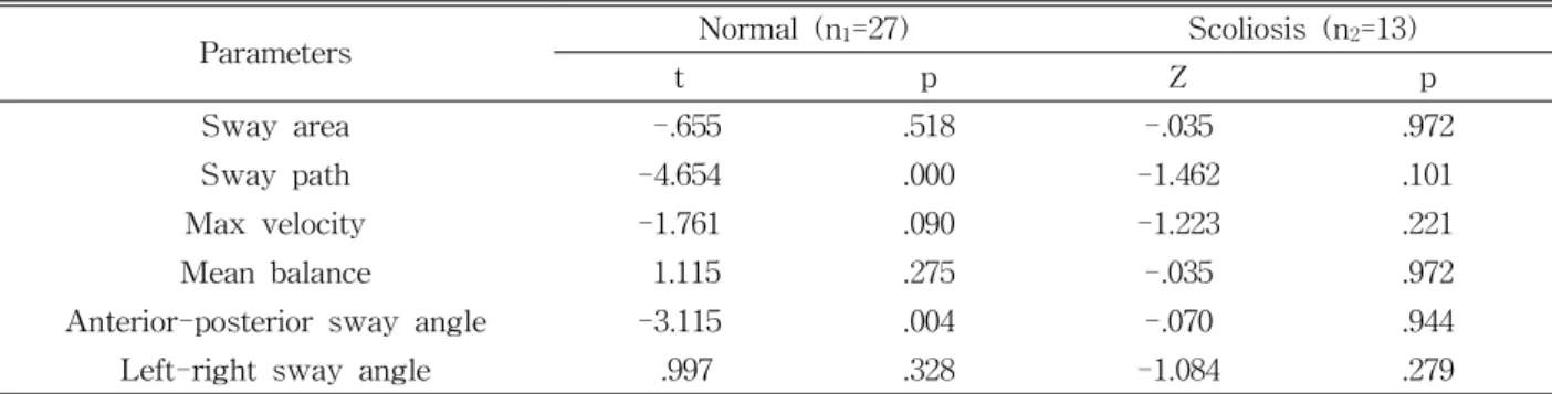 Table 5. Comparisons of static balance parameters between eyes opened and closed in each group (N=40)