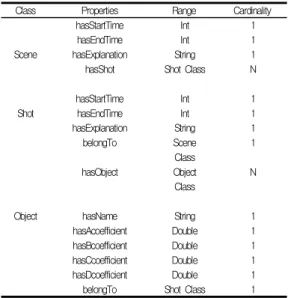 표 3. 비디오 내의 움직이는 객체를 위한 온톨로지 속성 Table 3. Ontology Properties for Moving Object