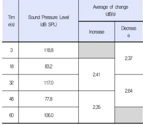 Table 2. Sound Pressure Level Drift