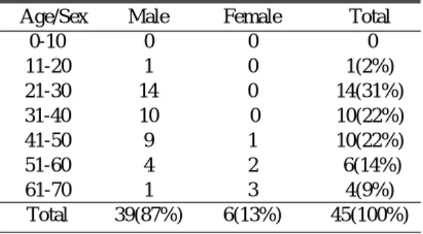 Table 1.  Age and sex distribution