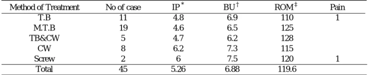 Table 6.  Complication