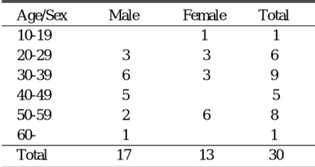 Table 1.  Age &amp; Sex distribution.