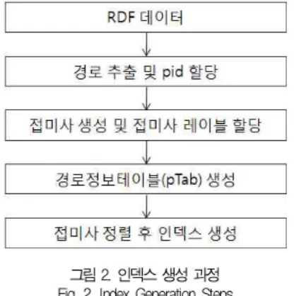 그림 2. 인덱스 생성 과정 Fig. 2. Index Generation Steps