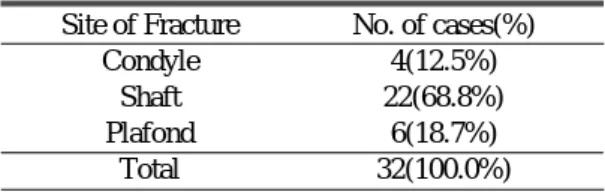Table 1.  Site of Fracture 
