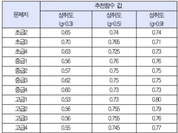 Table 2. The Value of Recommendation functions (a) 선행학습이 초급1일 경우 문제지 추천함수 값 성취도 (g=0.3) 성취도(g=0.5) 성취도(g=0.9) 초급1 0.61 0.71 0.71 초급2 0.61 0.70 0.70 초급3 0.63 0.70 0.70 초급4 0.62 0.72 0.72 중급2 0.59 0.77 0.77 중급3 0.63 0.76 0.76 중급4 0.61 0.74 0.74 고급1 0.54 0.74